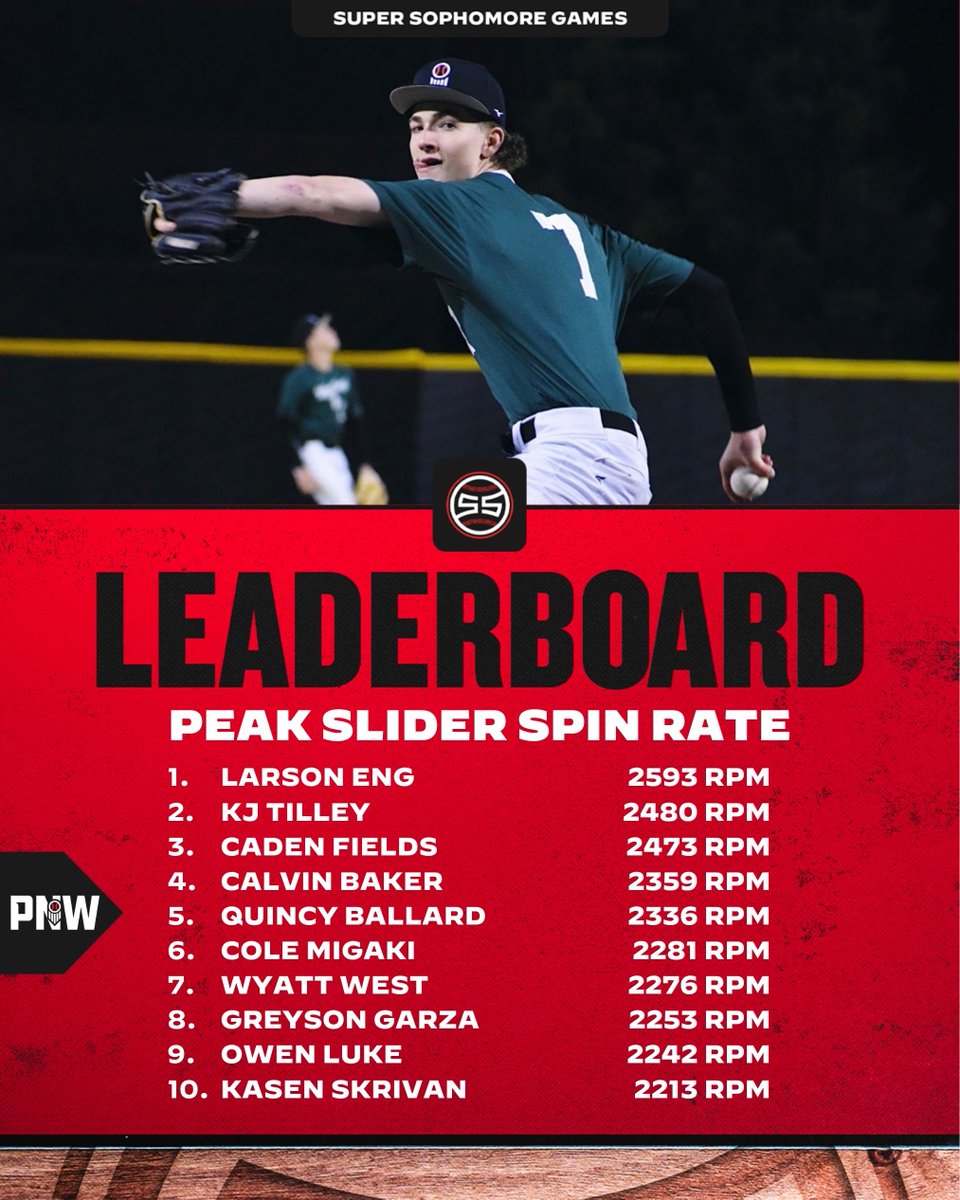 PrepBaseballWA's tweet photo. 𝟐𝟎𝟐𝟔 𝐖𝐄𝐒𝐓 𝐂𝐎𝐀𝐒𝐓 𝐒𝐔𝐏𝐄𝐑 𝐒𝐎𝐏𝐇𝐎𝐌𝐎𝐑𝐄 𝐆𝐀𝐌𝐄𝐒

𝗣𝗡𝗪 𝗣𝗜𝗧𝗖𝗛𝗜𝗡𝗚 𝗗𝗔𝗧𝗔 𝗗𝗜𝗩𝗘

Leaders in metrics on the mound from our invite-only Eugene event⤵️

🔗 https://t.co/pPoNspz7uS https://t.co/SfDax1SXlE