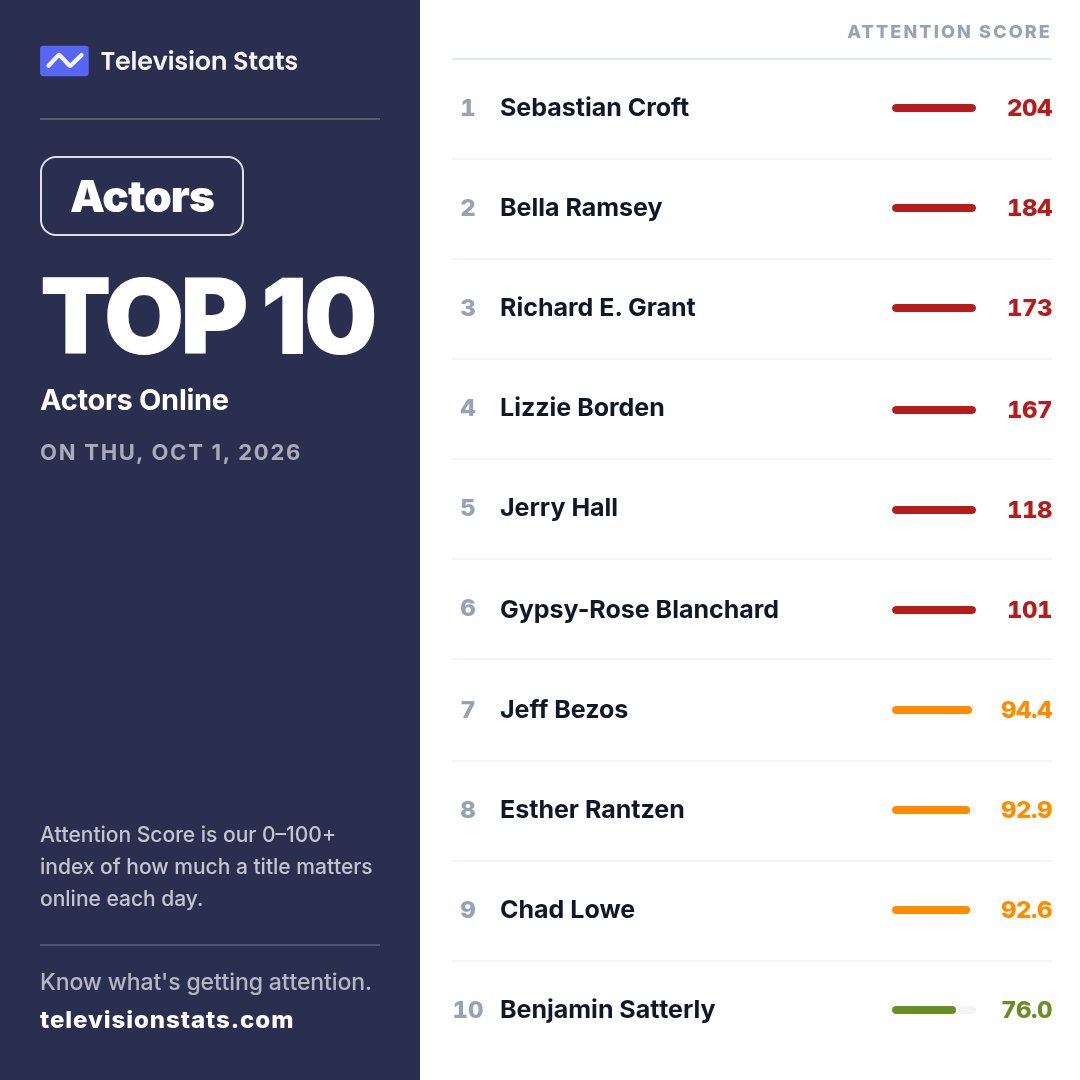 televisionstats's tweet photo. Top 10 Actors and People Yesterday

1 #SebastianCroft
2 #BellaRamsey
3 #RichardEGrant
4 #LizzieBorden
5 #JerryHall
6 #GypsyRoseBlanchard
7 #JeffBezos
8 #EstherRantzen
9 #ChadLowe
10 #BenjaminSatterly https://t.co/Mg8xq17vRv