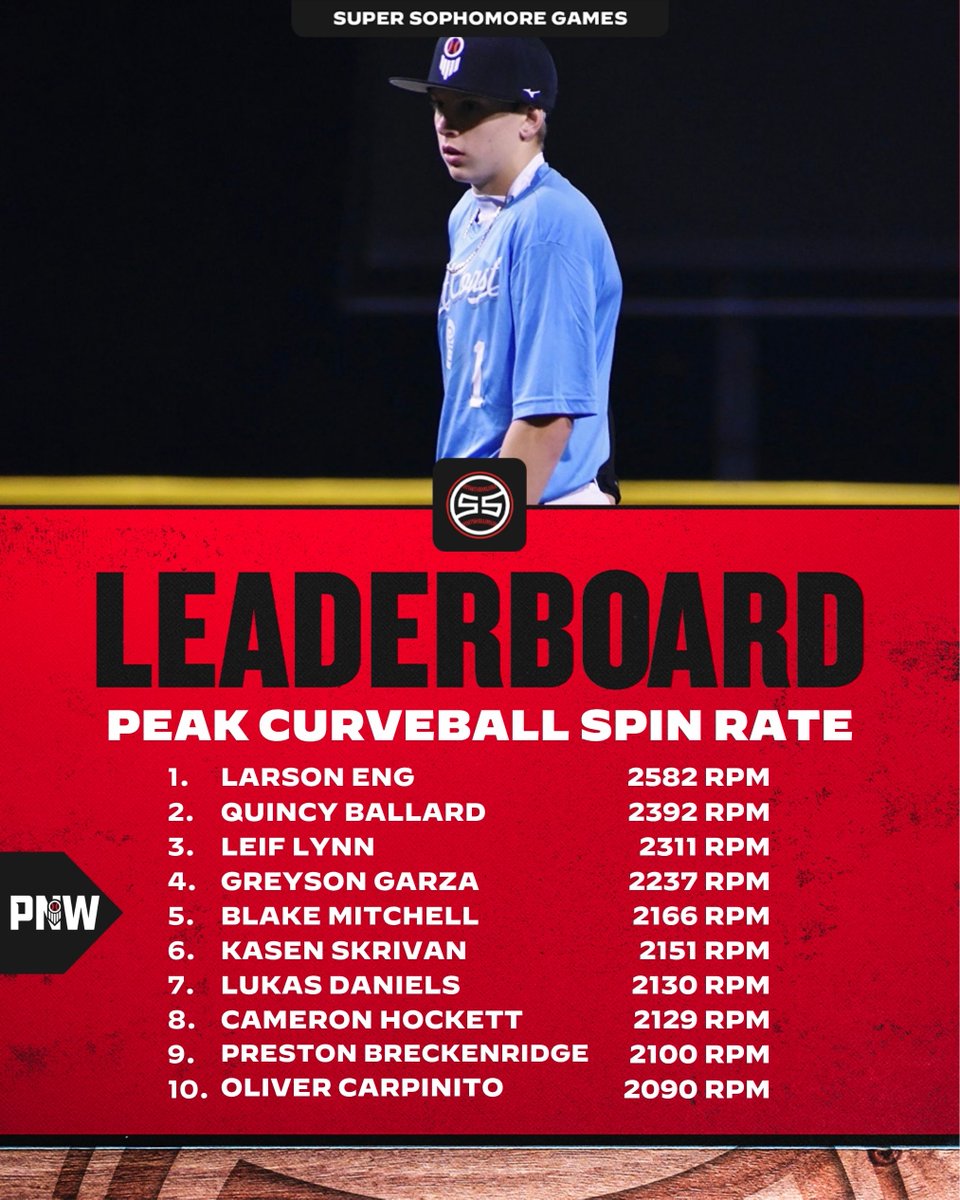 PrepBaseballWA's tweet photo. 𝟐𝟎𝟐𝟔 𝐖𝐄𝐒𝐓 𝐂𝐎𝐀𝐒𝐓 𝐒𝐔𝐏𝐄𝐑 𝐒𝐎𝐏𝐇𝐎𝐌𝐎𝐑𝐄 𝐆𝐀𝐌𝐄𝐒

𝗣𝗡𝗪 𝗣𝗜𝗧𝗖𝗛𝗜𝗡𝗚 𝗗𝗔𝗧𝗔 𝗗𝗜𝗩𝗘

Leaders in metrics on the mound from our invite-only Eugene event⤵️

🔗 https://t.co/pPoNspz7uS https://t.co/SfDax1SXlE