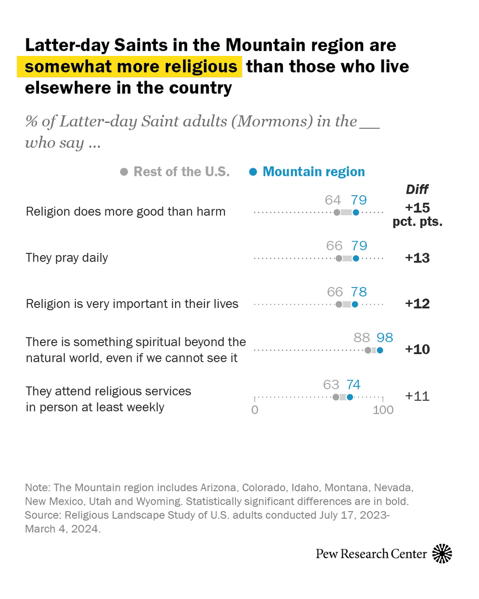 pewresearch's tweet photo. Latter-day Saints (widely known as Mormons) are, on average, among the most religious adults in the U.S. — 72% say religion is very important in their lives. 

Those who live in the U.S.’s Mountain region are somewhat more religious than Latter-day Saints in other parts of the country.  
 #LatterDaySaints #MountainRegion #ReligionInAmerica