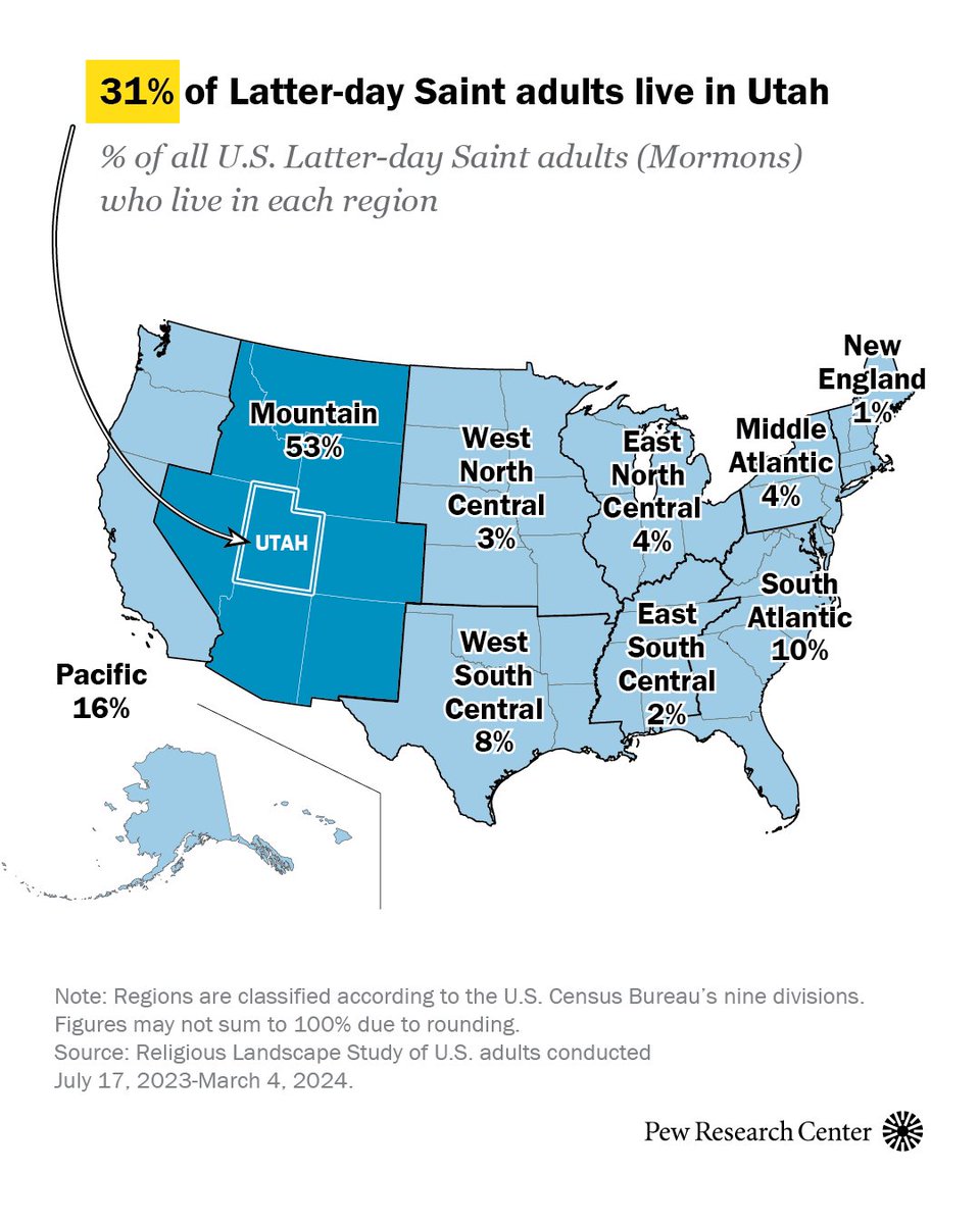 pewresearch's tweet photo. Latter-day Saints (widely known as Mormons) are, on average, among the most religious adults in the U.S. — 72% say religion is very important in their lives. 

Those who live in the U.S.’s Mountain region are somewhat more religious than Latter-day Saints in other parts of the country.  
 #LatterDaySaints #MountainRegion #ReligionInAmerica