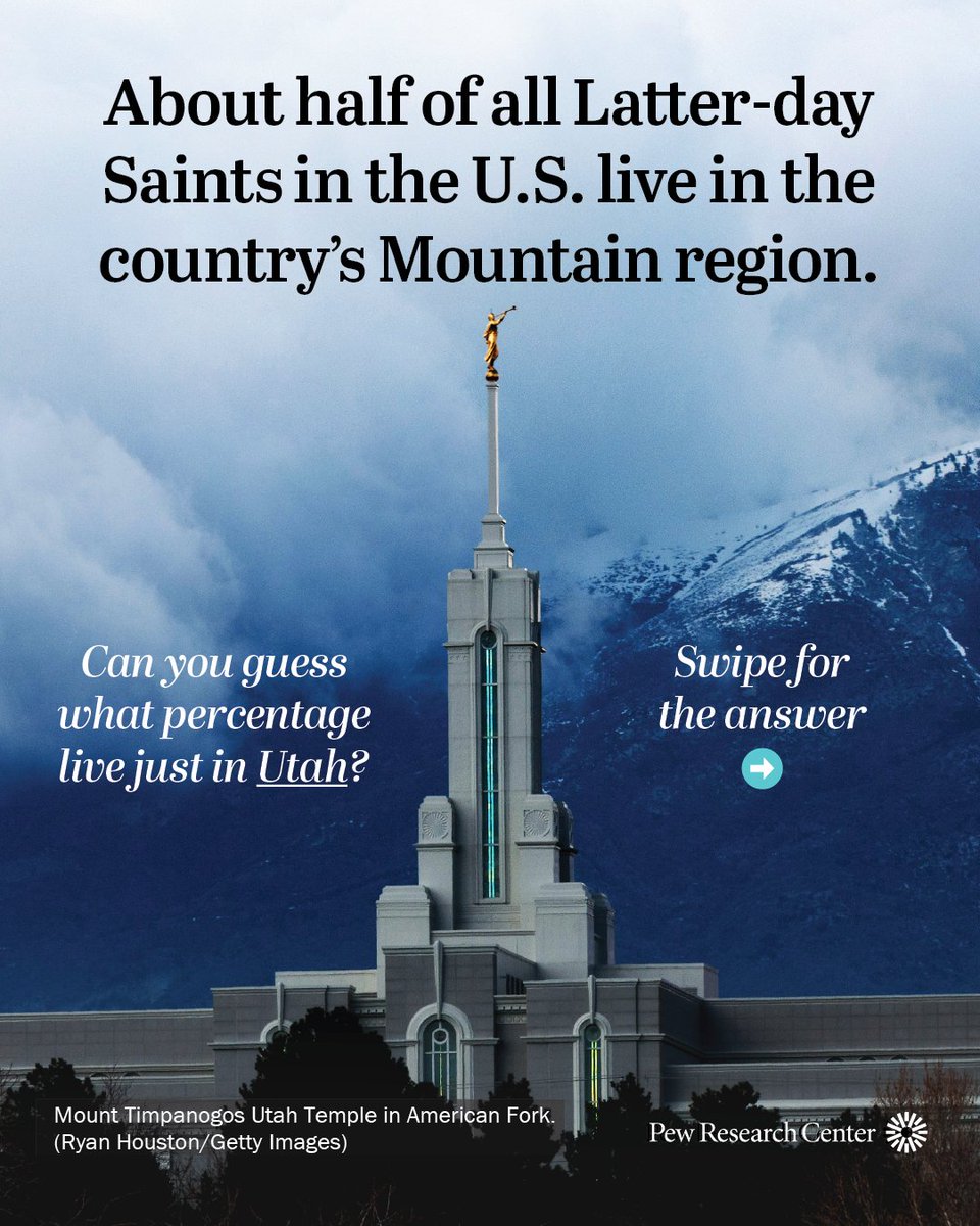 pewresearch's tweet photo. Latter-day Saints (widely known as Mormons) are, on average, among the most religious adults in the U.S. — 72% say religion is very important in their lives. 

Those who live in the U.S.’s Mountain region are somewhat more religious than Latter-day Saints in other parts of the country.  
 #LatterDaySaints #MountainRegion #ReligionInAmerica