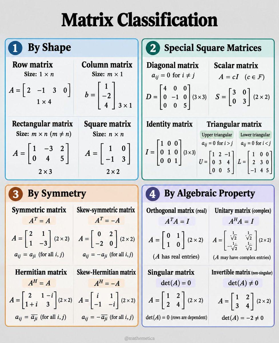 Matrices translate space through geometric shape, symmetric balance ...