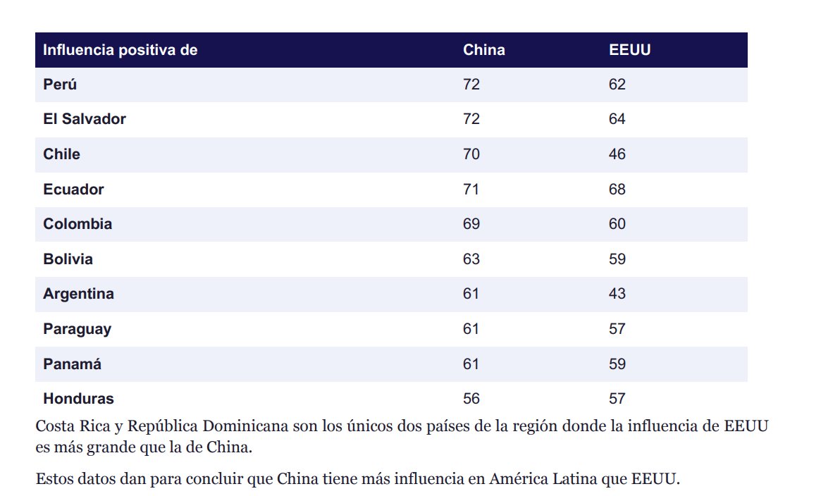 jesusverdeL's tweet photo. #PERÚ #Latinobarómetro

Esto no le gustará a @BernieNavarro7 ; los peruanos consideran más positiva la influencia de China que la de los Estados Unidos. https://t.co/j5tQ3eXjrl