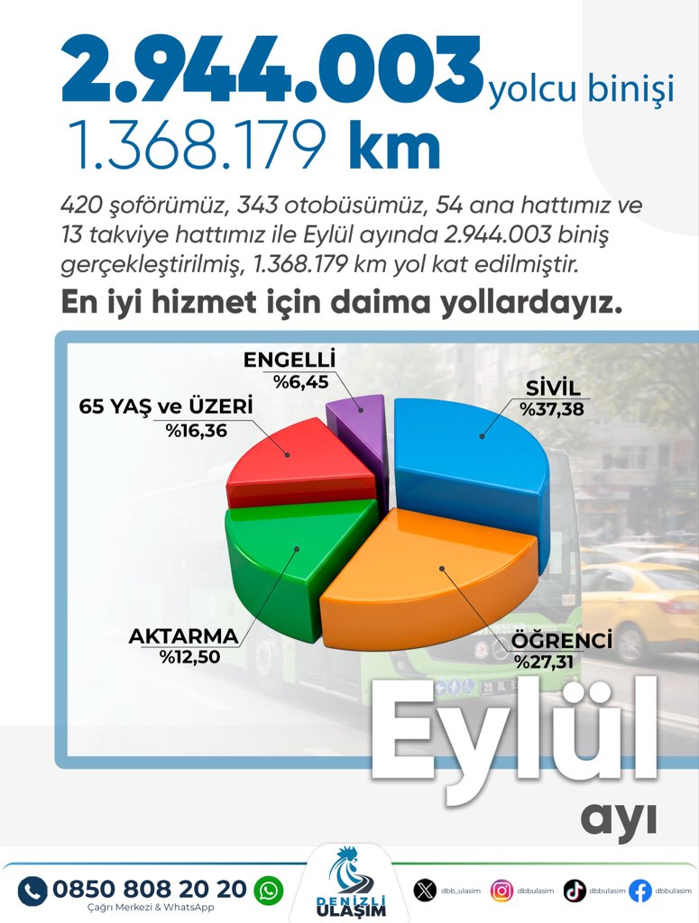 dbb_ulasim's tweet photo. 420 şoförümüz, 343 otobüsümüz, 54 ana hattımız ve 13 takviye hattımız ile Eylül ayında 2.944.003 biniş
gerçekleştirilmiş, 1.368.179 km yol kat edilmiştir.
En iyi hizmet için daima yollardayız.
#denizli https://t.co/fvUP4pSDr9