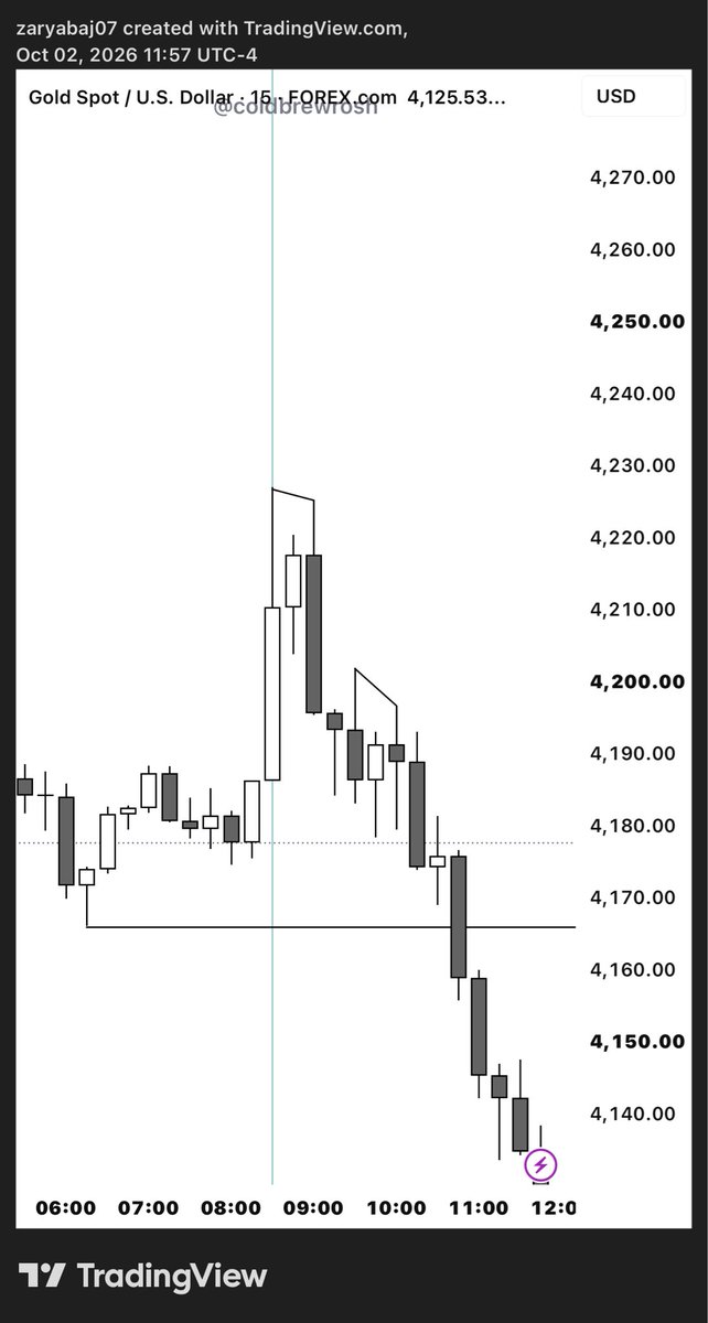 ZARYAB__JARRAL's tweet photo. SMT FILL
TRADING TOWARDS OPEN
PERSONALLY MISSED. 
#gold #xauusd https://t.co/e2BHOw0aCV