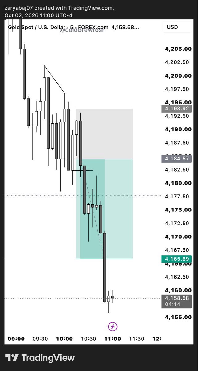 ZARYAB__JARRAL's tweet photo. SMT FILL
TRADING TOWARDS OPEN
PERSONALLY MISSED. 
#gold #xauusd https://t.co/e2BHOw0aCV