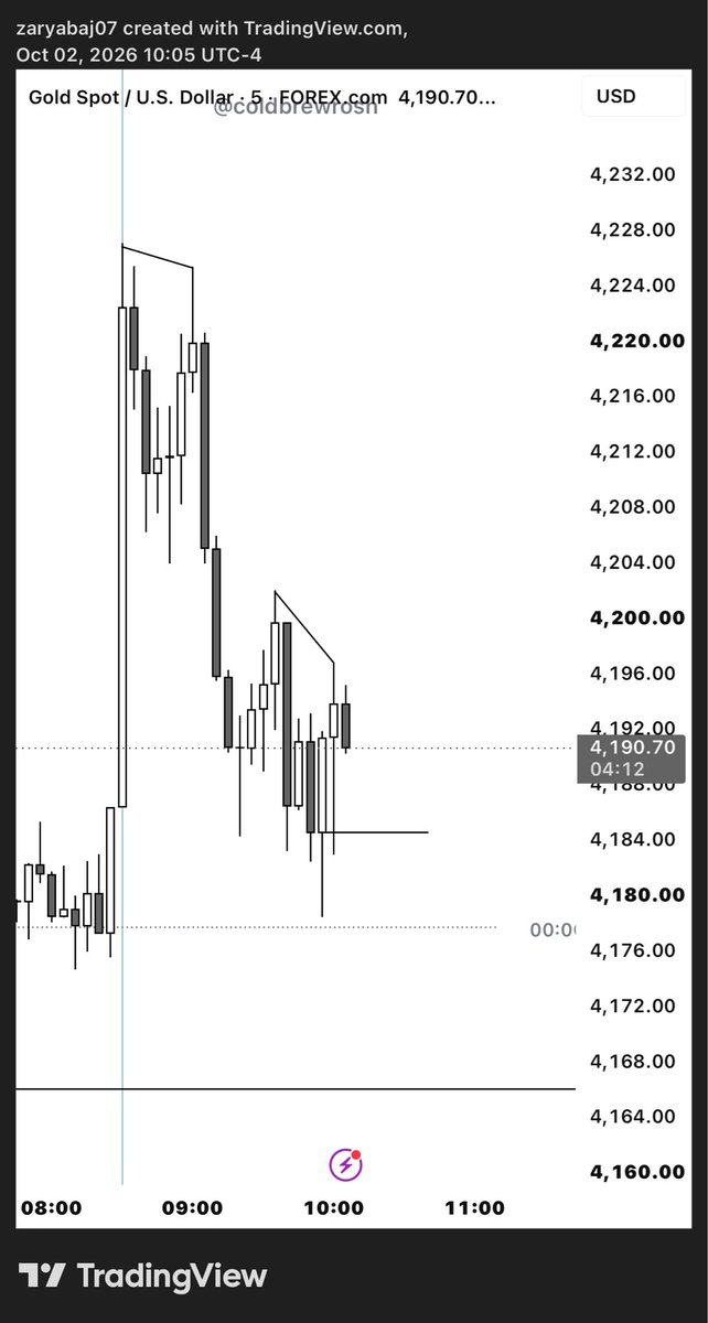 ZARYAB__JARRAL's tweet photo. SMT FILL
TRADING TOWARDS OPEN
PERSONALLY MISSED. 
#gold #xauusd https://t.co/e2BHOw0aCV