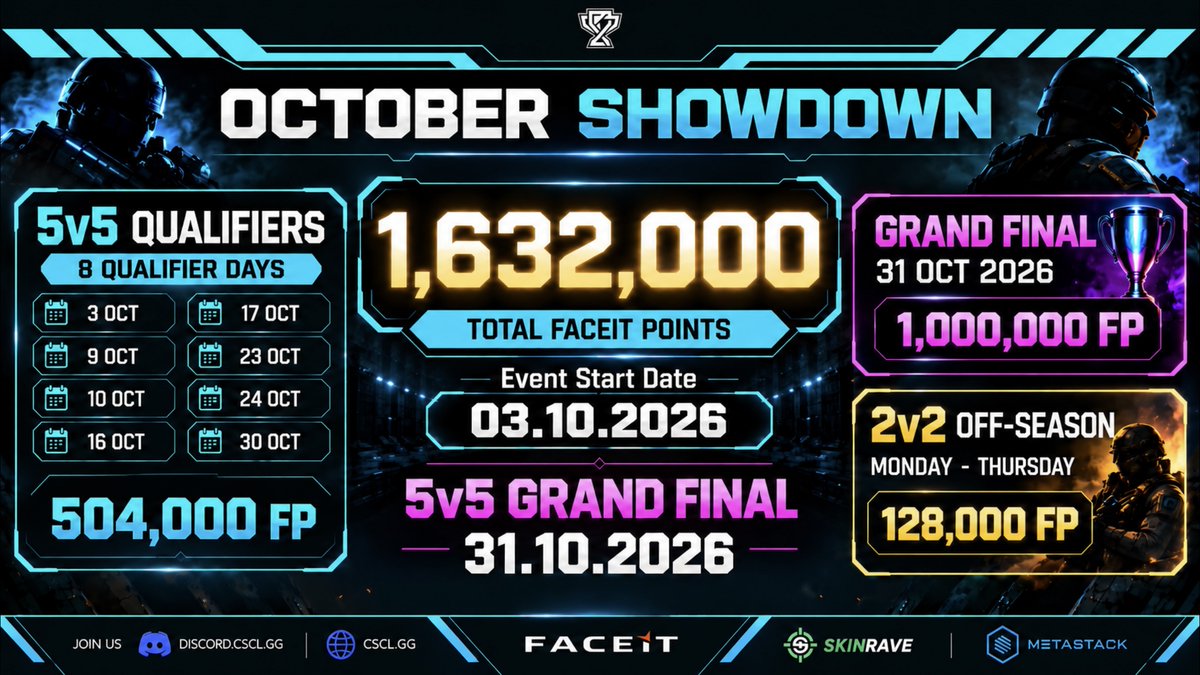 CSCL_EU's tweet photo. 🔥The October Showdown is COMING!
Win Faceit Points and CSCL PTS in 8 qualifiers to climb the leaderboard. Top 32 advance to the 1M FP Grand Final! Register here: https://t.co/PcIQa7NPTn
Required: Discord Verify & SkinRave affiliate code!
#CSCL #CS2 #FACEIT #Esports https://t.co/roYmkpfePo