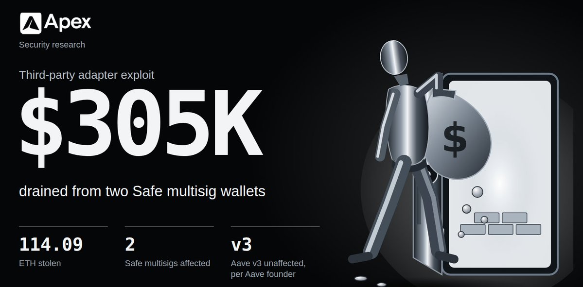 DoYourAudit's tweet photo. Aave founder says V3 unaffected after third-party adapter exploit drains $305K

@aave founder Stani Kulechov (@StaniKulechov) said Aave v3 was unaffected after an attacker exploited a third-party adapter to drain about $305,000 from two Safe multisig wallets.

Aave founder Stani Kulechov said Aave v3 was unaffected by an exploit that drained roughly $305,000 from two Safe multisig wallets through a third-party adapter built on top of the lending protocol.

“This is not Aave v3 contract, it’s third party external adapter built on top of Aave, zero effect on Aave v3,” Kulechov said on X.
👇