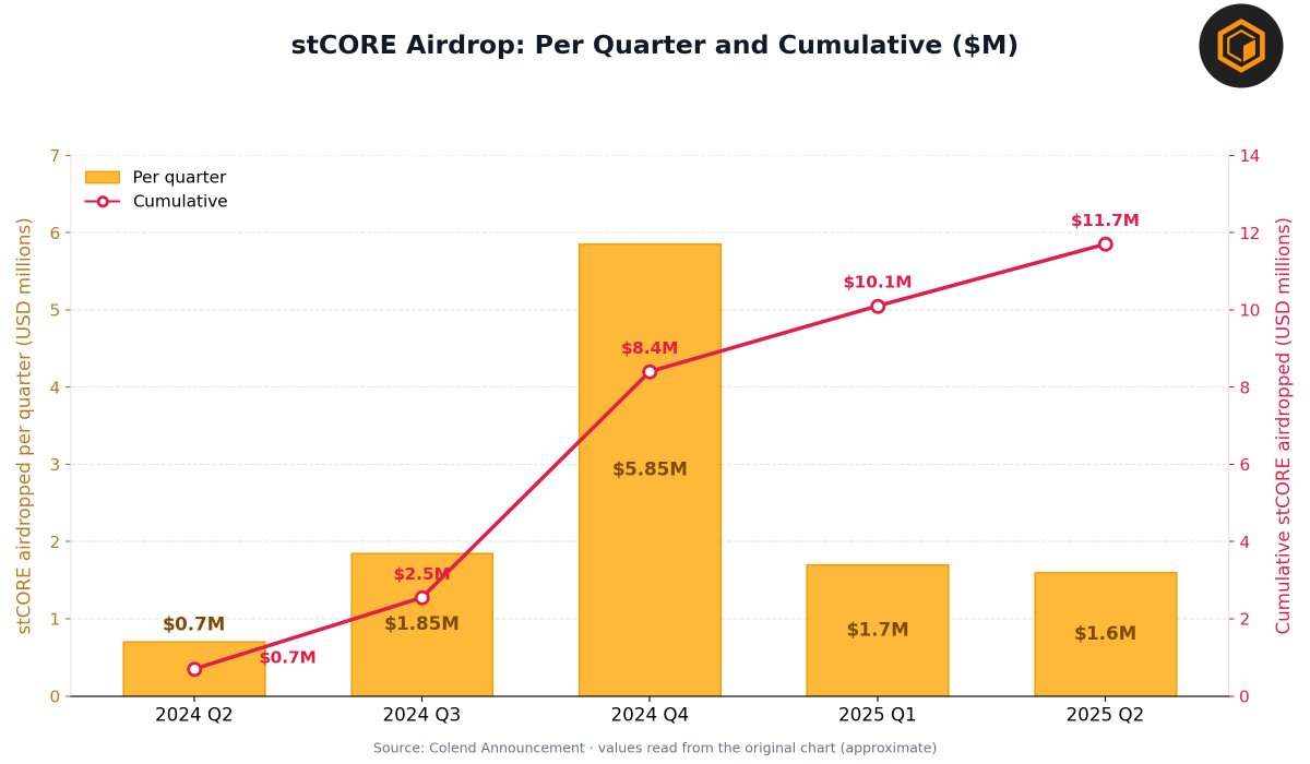 Oxsaif_core's tweet photo. OVER $11.7M WENT TO ACTIVE CORE ECOSYSTEM PARTICIPANTS DURING IGNITION. THE REAL STORY IS WHAT THAT INCENTIVE HELPED BUILD.

Core’s Ignition campaign has already sunset, but its impact deserves more attention.

Those rewards weren’t simply numbers distributed on a dashboard.

They helped create reasons for users to participate, builders to experiment, contributors to show up, and communities to grow around the network.

And that’s an important part of ecosystem building that often gets overlooked.

A blockchain can have great technology, but technology alone doesn’t create a thriving ecosystem.

You need builders building, communities organizing, contributors contributing, and users actually using what’s being built.

Core has played a meaningful role in creating those pathways.

Ignition is over.
The incentives have ended.
But the ecosystem activity and people it helped activate are part of the bigger picture.

This is why I continue to look beyond short-term noise.

Core isn’t just building a blockchain.
It’s building an environment where builders, communities and users can build alongside it.

The next chapter won’t be defined by how much was distributed.

It will be defined by what the ecosystem does with the foundation that was built. 

BUILDERS, CONTRIBUTORS, COMMUNITY LEADERS, KEEP BUILDING.

CORE IS THE FOUNDATION.
THE ECOSYSTEM IS THE MOVEMENT.
AND THE NEXT CHAPTER IS STILL BEING BUILT.🔶