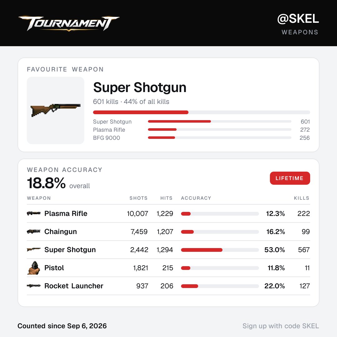 skel's tweet photo. Here are my TOURNAMENT stats. Join me for 100 free points to get started. Sign up with my code SKEL https://t.co/5CvmrsLOYt