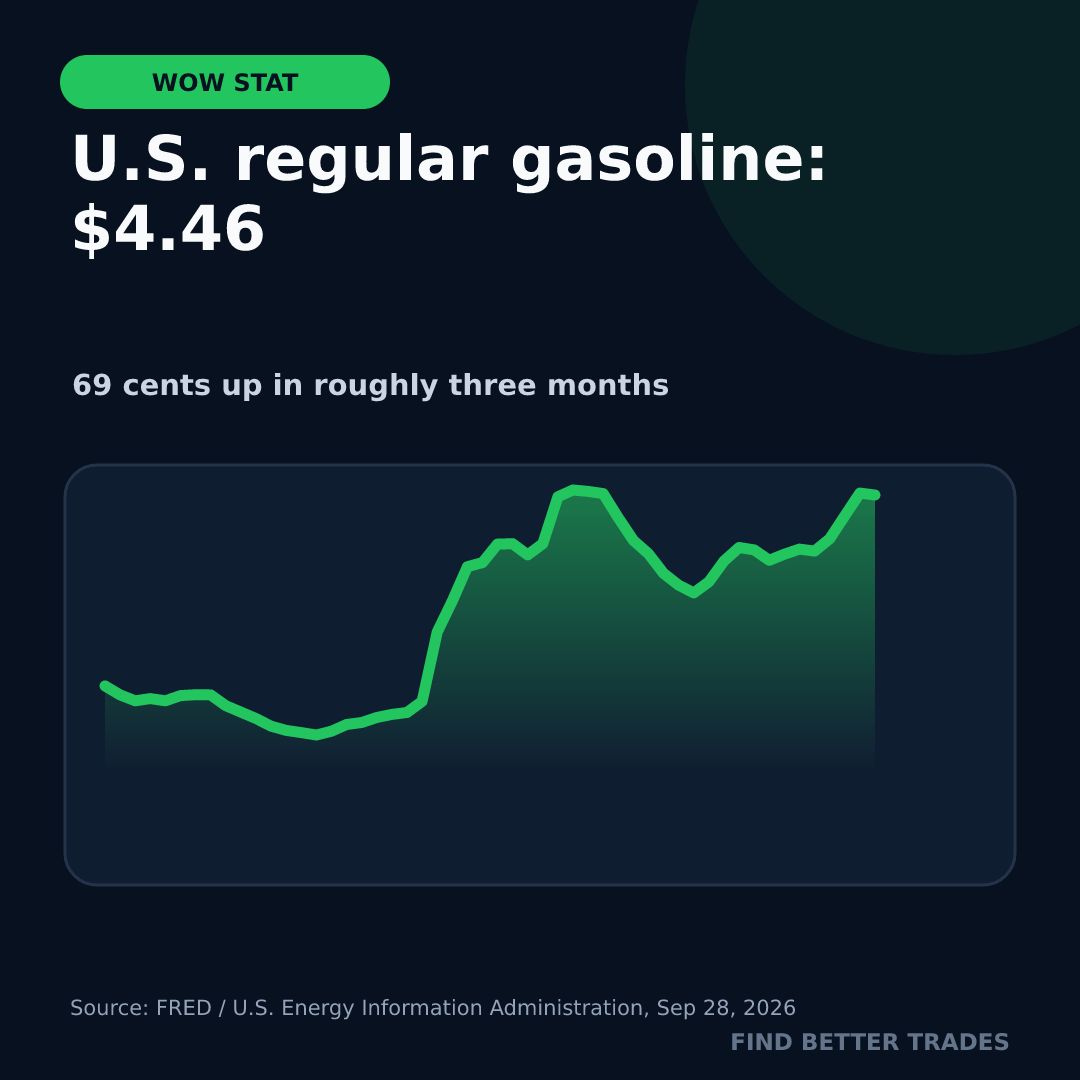 findbettertrade's tweet photo. U.S. regular gasoline: $4.46

U.S. regular gasoline just hit $4.46 per gallon. https://t.co/XDEGhJagcs
