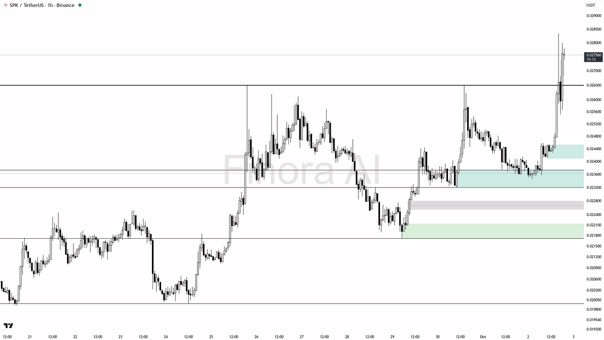⚡ $SPK 13.2x volume validates the 14.7% daily push with fresh buying pressure

- my bias is bullish here on the 1h — structure is HH/HL and aligned with daily p