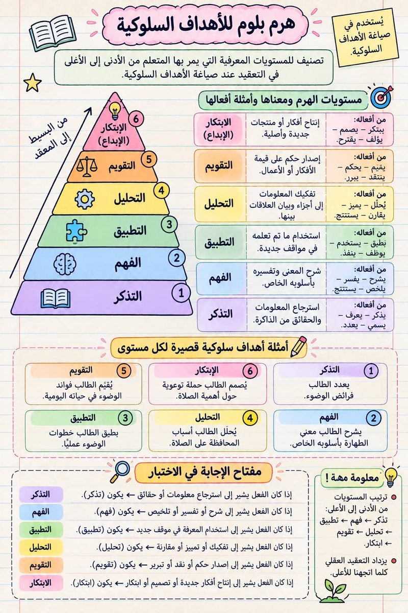 aowd25's tweet photo. 📚 مفاهيم تربوية مهمة في صياغة الأهداف السلوكية والبيئة التعليمية

🔹 أولًا: هرم بلوم للأهداف السلوكية
يصنّف المستويات المعرفية من الأدنى إلى الأعلى:
1️⃣ التذكر
2️⃣ الفهم
3️⃣ التطبيق
4️⃣ التحليل
5️⃣ التقويم
6️⃣ الابتكار (الإبداع)

🔹 ثانيًا: مفتاح صياغة الهدف السلوكي
يُحدَّد المستوى من خلال الفعل المستخدم؛ فاسترجاع المعلومات ��رتبط بـ«التذكر»، والشرح والتفسير بـ«الفهم»، واستخدام المعرفة في موقف جديد بـ«التطبيق»، والتفكيك والمقارنة بـ«التحليل»، وإصدار الحكم والتبرير بـ«التقويم»، وإنتاج الأفكار أو التصميم الجديد بـ«الابتكار».

🔹 ثالثًا: الفرق بين البيئة التعليمية المحفزة ومجتمع صفي داعم للتعلم
🏆 البيئة التعليمية المحفزة للتميز: تركز على تهيئة الظروف والفرص والإمكانات التي تدفع الطلاب نحو الإبداع والتفوق والإنجاز.
👥 المجتمع الصفي الداعم للتعلم: يركز على العلاقات والتفاعل بين أفراد الصف، وبناء بيئة قائمة على الاحترام والتعاون والانتماء والأمان النفسي.

🔹 رابعًا: مفتاح التمييز في الاختبار
إذا كان الموقف يتحدث عن تحفيز، فرص، تحديات، إبداع، إثراء، تفوق وإنجاز → البيئة التعليمية المحفزة للتميز.
أما إذا كان يتحدث عن علاقات، تفاعل، تعاون، احترام، انتماء وأمان نفسي → مجتمع صفي داعم للتعلم.

📌 قاعدة مختصرة:
كلما ارتفع مستوى الفعل من التذكر → الفهم → التطبيق → التحليل → التقويم → الابتكار ارتفع مستوى التعقيد العقلي المطلوب.

#تعليم #استراتيجيات_التدريس #الأهداف_السلوكية #هرم_بلوم #الرخصة_المهنية