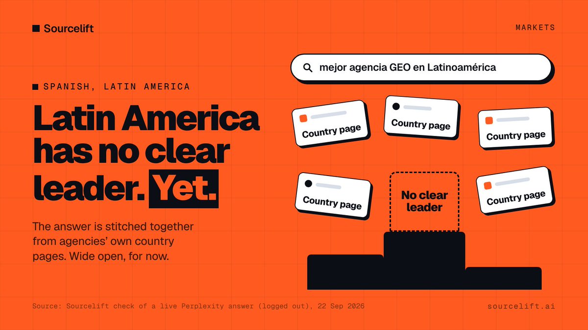 Sourcelift's tweet photo. Interesting: ask Perplexity in Spanish for the best GEO agencies in Latin America and there's no clear leader.

The answer is stitched together from agencies' own country pages. The clearest page for "GEO agency Mexico" gets named.

Selling in Spanish too? Which market? https://t.co/W3OrKNfTr9