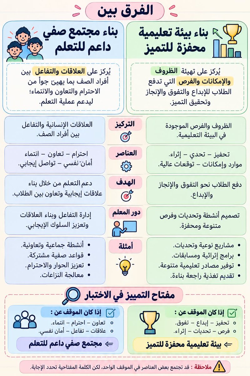 aowd25's tweet photo. 📚 مفاهيم تربوية مهمة في صياغة الأهداف السلوكية والبيئة التعليمية

🔹 أولًا: هرم بلوم للأهداف السلوكية
يصنّف المستويات المعرفية من الأدنى إلى الأعلى:
1️⃣ التذكر
2️⃣ الفهم
3️⃣ التطبيق
4️⃣ التحليل
5️⃣ التقويم
6️⃣ الابتكار (الإبداع)

🔹 ثانيًا: مفتاح صياغة الهدف السلوكي
يُحدَّد المستوى من خلال الفعل المستخدم؛ فاسترجاع المعلومات ��رتبط بـ«التذكر»، والشرح والتفسير بـ«الفهم»، واستخدام المعرفة في موقف جديد بـ«التطبيق»، والتفكيك والمقارنة بـ«التحليل»، وإصدار الحكم والتبرير بـ«التقويم»، وإنتاج الأفكار أو التصميم الجديد بـ«الابتكار».

🔹 ثالثًا: الفرق بين البيئة التعليمية المحفزة ومجتمع صفي داعم للتعلم
🏆 البيئة التعليمية المحفزة للتميز: تركز على تهيئة الظروف والفرص والإمكانات التي تدفع الطلاب نحو الإبداع والتفوق والإنجاز.
👥 المجتمع الصفي الداعم للتعلم: يركز على العلاقات والتفاعل بين أفراد الصف، وبناء بيئة قائمة على الاحترام والتعاون والانتماء والأمان النفسي.

🔹 رابعًا: مفتاح التمييز في الاختبار
إذا كان الموقف يتحدث عن تحفيز، فرص، تحديات، إبداع، إثراء، تفوق وإنجاز → البيئة التعليمية المحفزة للتميز.
أما إذا كان يتحدث عن علاقات، تفاعل، تعاون، احترام، انتماء وأمان نفسي → مجتمع صفي داعم للتعلم.

📌 قاعدة مختصرة:
كلما ارتفع مستوى الفعل من التذكر → الفهم → التطبيق → التحليل → التقويم → الابتكار ارتفع مستوى التعقيد العقلي المطلوب.

#تعليم #استراتيجيات_التدريس #الأهداف_السلوكية #هرم_بلوم #الرخصة_المهنية