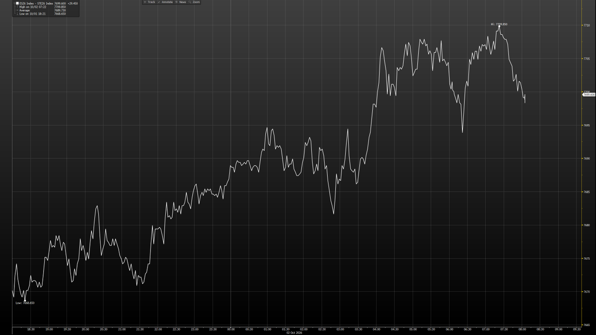 VolSignals's tweet photo. SPX was marked at 7700 before payrolls this morning. That's right on one of the two biggest market maker longs in today's expiry, and it's the balance point on this morning's levels.

ES had already covered a 42 point range overnight, about the same size as the 0DTE straddle.

Today at 2pm ET we close the onboarding week with an open Q&A, live on this position

(thread)