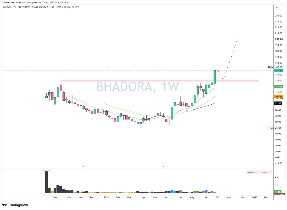 TradeMatricx's tweet photo. 🧵 BREAKOUT CASH STOCKS TO WATCH! 🚀📈
🔥 My picks: #1, #2, #4, #5 & #7
👀 Which one is on your radar?
👇 Drop the stock number below!
🔖 Save this thread for later.
1. 🔥 #BHADORA — Swing Breakout Setup
Bias: 🟢 Bullish
Buy Zone: 130 – 135 (Pullback/Retest) or Above 147 (Momentum breakout)
SL: 122
Targets:
🎯 T1: 175
🎯 T2: 200+
Trigger: Weekly close above 132 or sustained momentum above 147.25.
Invalidation: Daily/Weekly close below 122.00.