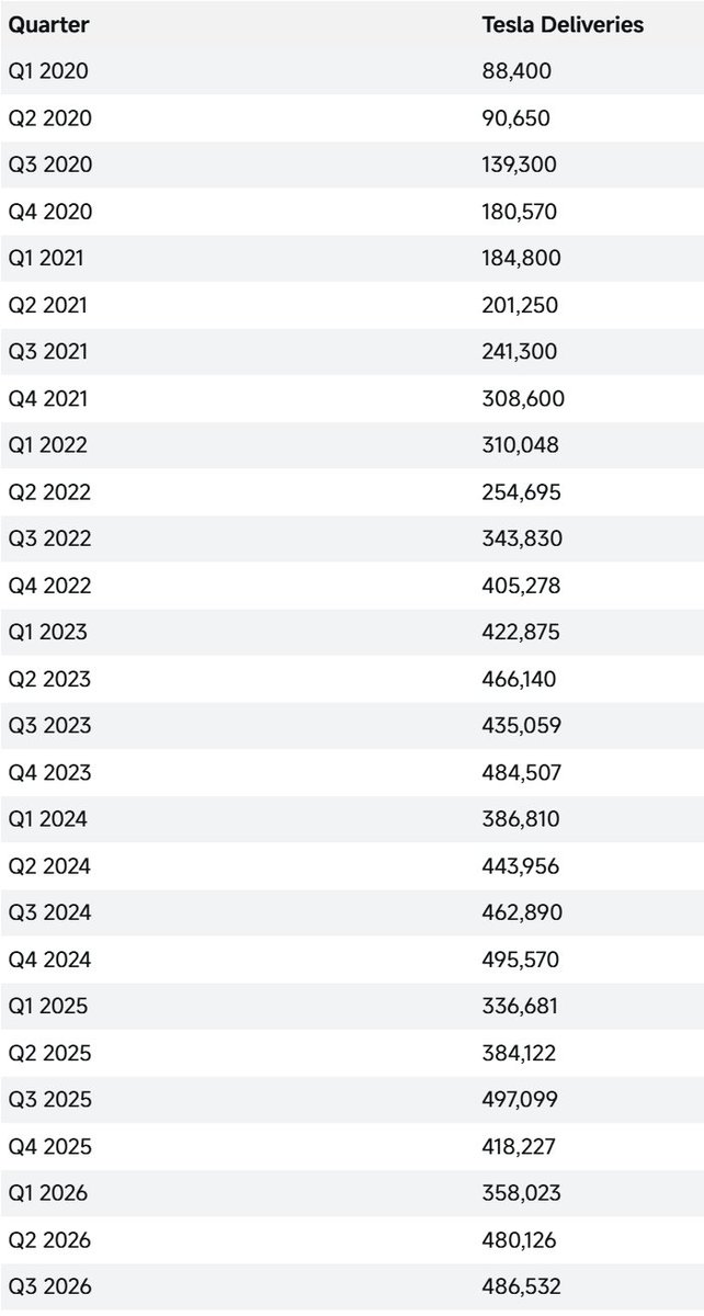 $TSLA - Tesla Quarterly Deliveries Since Q1 - 2020 
 [📷](https://pbs.twimg.com/media/HTozKS_WsAA5eet.jpg) https://pbs.twimg.com/media/HTozKS_WsAA5eet.jpg https