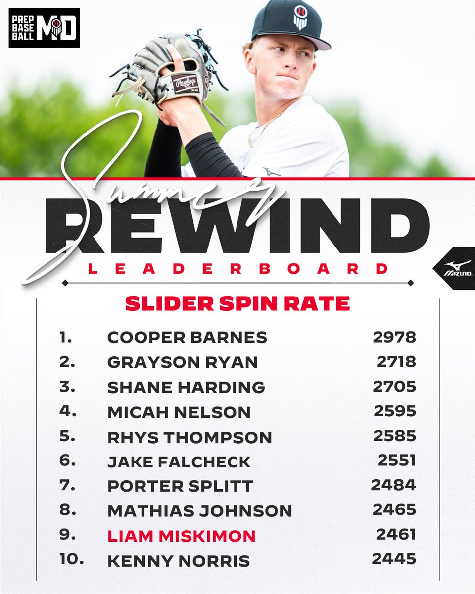 PrepBaseballMD's tweet photo. 💎 MD/DE Summer Rewind 💎

🔥 Top SL Spin

Plenty of arm talent was showcased this summer across Maryland and Delaware❗

See the full list below ⬇️

🔗: https://t.co/V2J5nR44l4 https://t.co/hVhWtgs7FF
