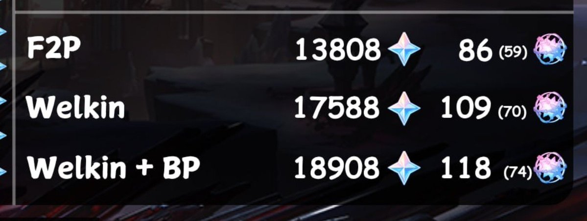 AboutSnezhnaya's tweet photo. REWARDS 7.2

F2P: 86 wishes
Welkin: 109 wishes
W+BP: 118 wishes

Via Uncle Stellar (STC)
#GenshinImpact https://t.co/yIzqi2wj7D