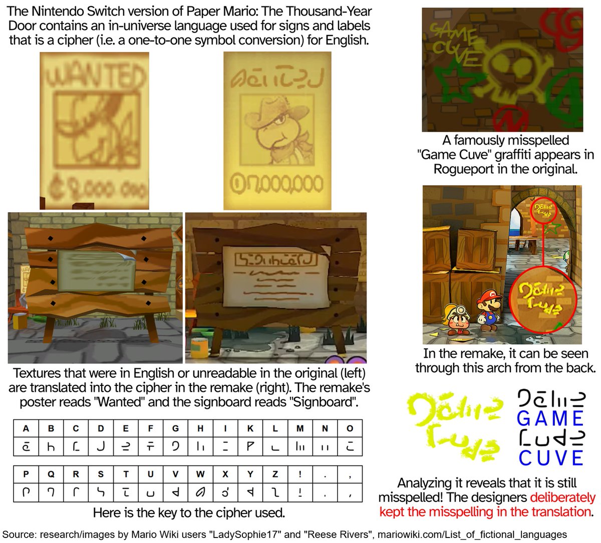 MarioBrothBlog's tweet photo. The Switch version of Paper Mario: The Thousand-Year Door includes its own fictional language that is a cipher for English. Amusingly, the misspelled "Game Cuve" graffiti from the original version is translated into the new language... but still reads "Game Cuve" when deciphered. https://t.co/mJXslTQdUM