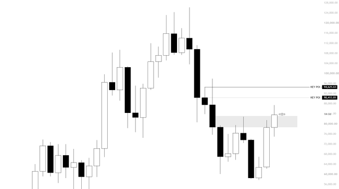 KillalabXBT's tweet photo. $BTC
 
We closed above the previous weekly and monthly resistance after sweeping the september lows around 75.4K.

Structure is bullish. Because of that, we could see a quick hunt back down to take out some leverage before pushing higher. That’s typically what happens following a https://t.co/idaKRp4J8o