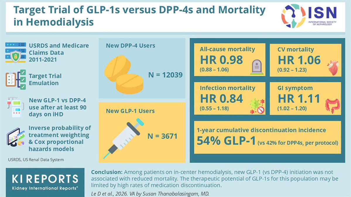 AcidoRinon's tweet photo. Para sorpresa de pinches nadie, el 54% de los usuarios de GLP-1 en hemodiálisis la suspenden al año por distintos motivos. 

Esto impacta en su eficacia y en los beneficios en mortalidad que vemos en otras poblaciones

Kidney Int Rep (2026) 11, 106618 https://t.co/IGGHf1jXnd