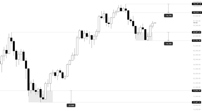 KillalabXBT's tweet photo. Just remember who said it first. 

This is the last cycle you will ever be able to buy $BTC below 100K again. 

84K is cheap in retrospect. If -54% was the bottom this cycle, next cycle's bear market is likely to be -40%. 

Which means if we go to 160-180K, you will never get the https://t.co/87tFNK4bkX
