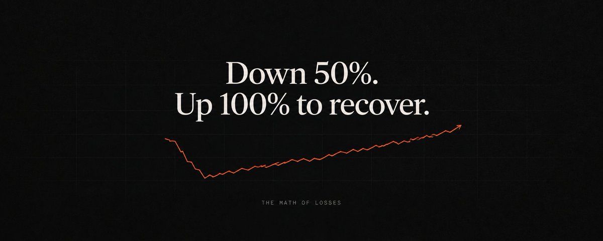 xelvoq's tweet photo. Drop 50% and you need +100% to get back to even, not +50%.

That asymmetry is the most underrated idea in financial math.

Lose 10% and you need +11%.
Lose 25% and you need +33%.
Lose 50% and you need +100%.
Lose 90% and you need +900%.

The cause is simple: a loss shrinks the base you're climbing from. Gains are applied to a smaller number than the one you fell from, so the climb is always steeper than the drop.

The same trap hides inside "average" returns. Up 50% then down 50% sounds like break-even. It's actually -25%: $100 becomes $150, then $75. The simple average says 0%, but the real result, your compound return, is negative. This is called volatility drag, and the more a portfolio swings, the more it eats.

Here's the practical version. Two investors both average 10% a year. One gets a smooth 10% every year. The other swings between +40% and -20%. The smooth one ends up with more money, every time, because the volatile one keeps climbing out of holes.

So the first rule of money math isn't "maximize returns." It's "avoid the deep holes," because the math punishes losses harder than it rewards gains.