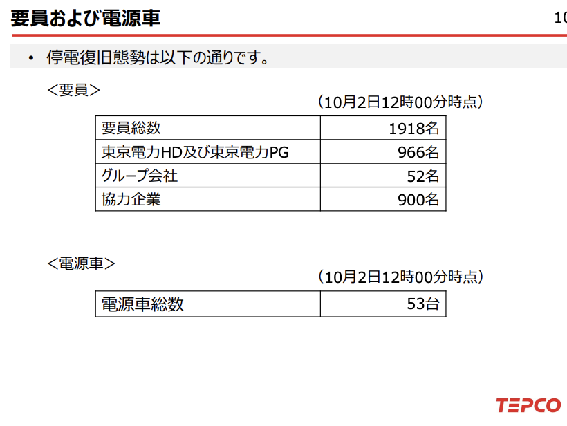 PapalotX's tweet photo. 東電社員だけじゃなく、半数近くを占める協力企業900名の現場職人たちが泥まみれで前線に立ってる事実、マジで胸に刻むべきなんですよね。
重機すら入れない山道で、まずは土砂を退かし、斜面を補強しながら作業を進めるという「土木×電力」の複合突貫工事が行われています。
本線が直るまでの繋ぎとして、悪路に電源車をねじ込んで応急送電を実施する現場の泥臭い判断が光っているんですよね。
地方の土建・電気工事会社の熟練職人たちが、総数53台の電源車とともに前線へ駆けつけているからこそ成立している復旧体制なわけです。