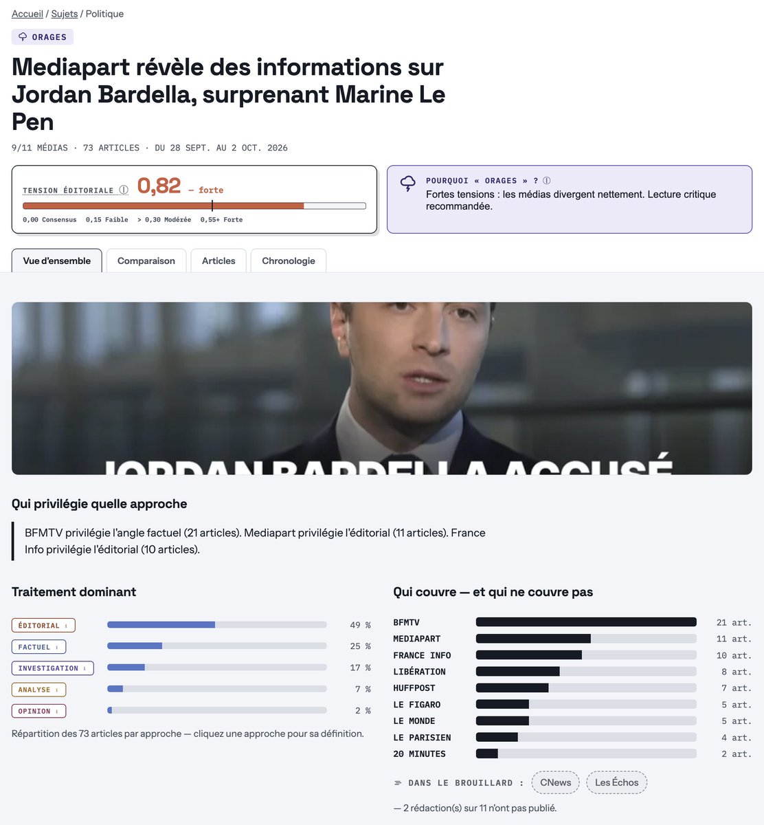 epelboin's tweet photo. Le service @Mediasmeteo / https://t.co/pkoLcbbe6j permet de comprendre comment l'actualité est traitée par les médias... Petit screenshots sur l'analyse de l'affaire Bardella Soral... https://t.co/ETPZap41PY https://t.co/JcRyfdwdbw