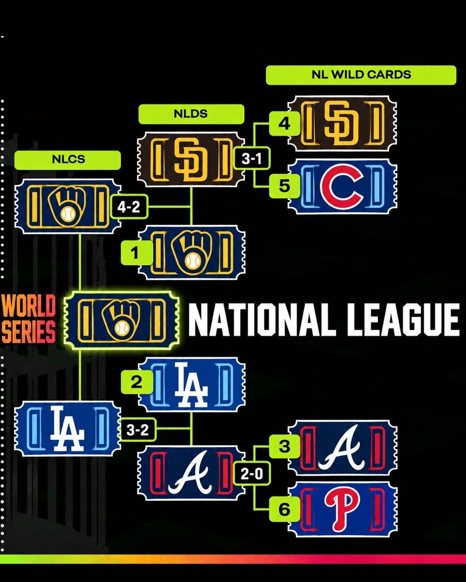 Cover3Net's tweet photo. Want to hear something crazy? 🤯

Our AI was PERFECT in the AL Wild Card round and one game from a perfect NL.

Yankees 2-0 ✅
White Sox 2-0 ✅
Padres 2-0 ✅
Braves 2-1 ✅ (predicted 2-0)

Might be time to put some money on Brewers-Yankees in the World Series. 👀💰 #Postseason https://t.co/4JWYHM9NB0