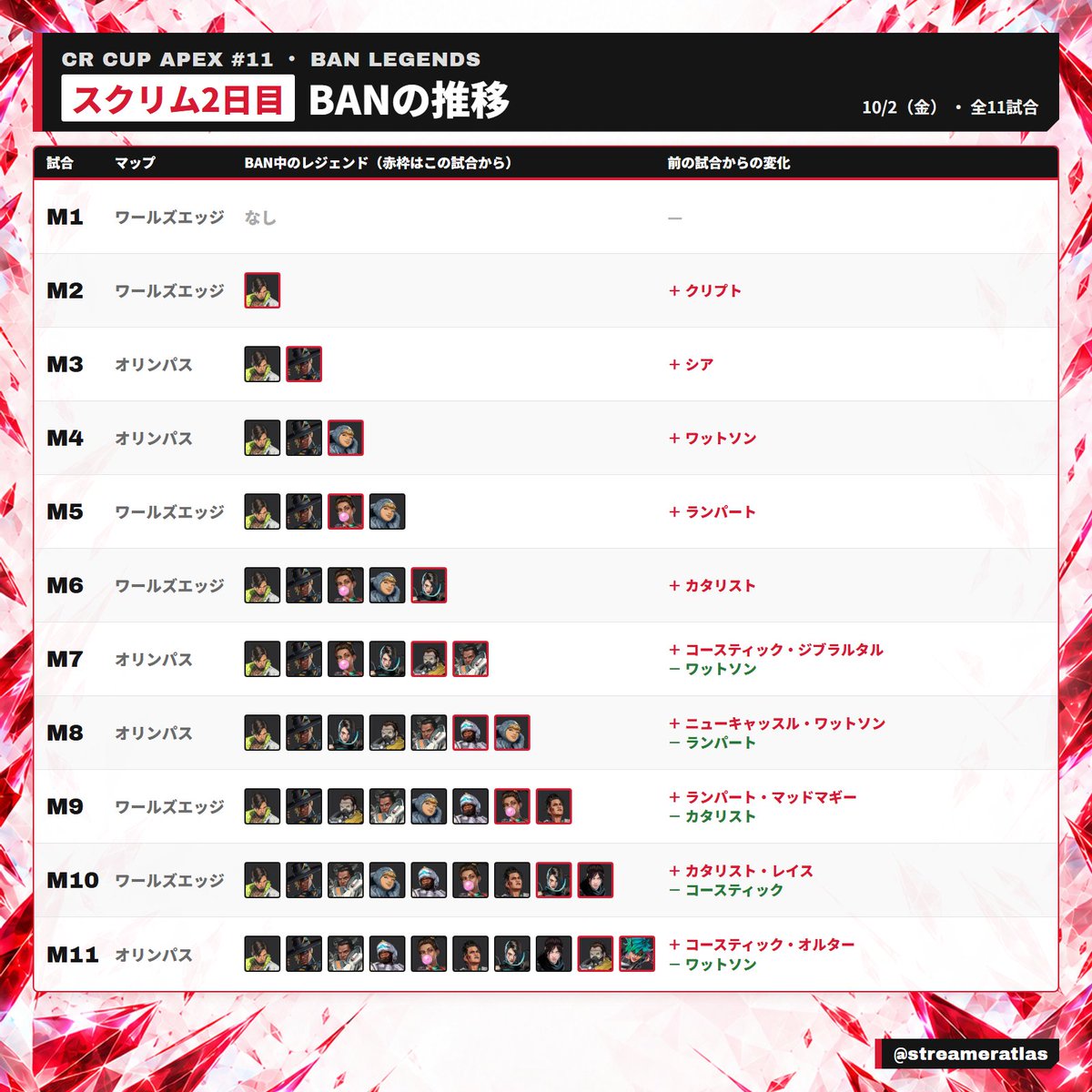 streameratlas's tweet photo. 【CRカップApex #11】スクリム2日目 選手別キャラプール・BAN推移

#CRカップ
#ApexLegends
https://t.co/ANJZfpM5E9 https://t.co/jYNosDTu9r