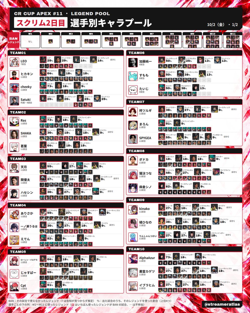 streameratlas's tweet photo. 【CRカップApex #11】スクリム2日目 選手別キャラプール・BAN推移

#CRカップ
#ApexLegends
https://t.co/ANJZfpM5E9 https://t.co/jYNosDTu9r