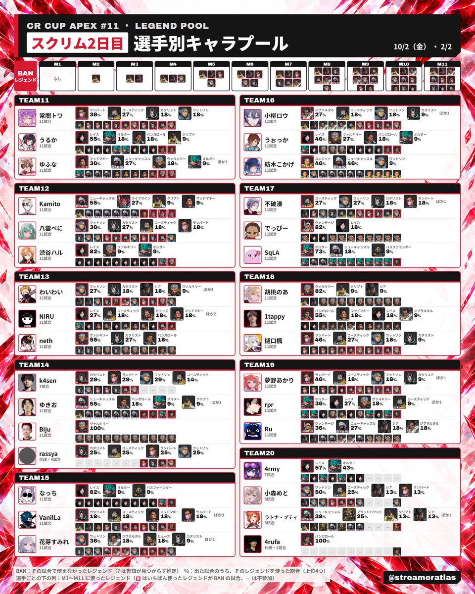 streameratlas's tweet photo. 【CRカップApex #11】スクリム2日目 選手別キャラプール・BAN推移

#CRカップ
#ApexLegends
https://t.co/ANJZfpM5E9 https://t.co/jYNosDTu9r