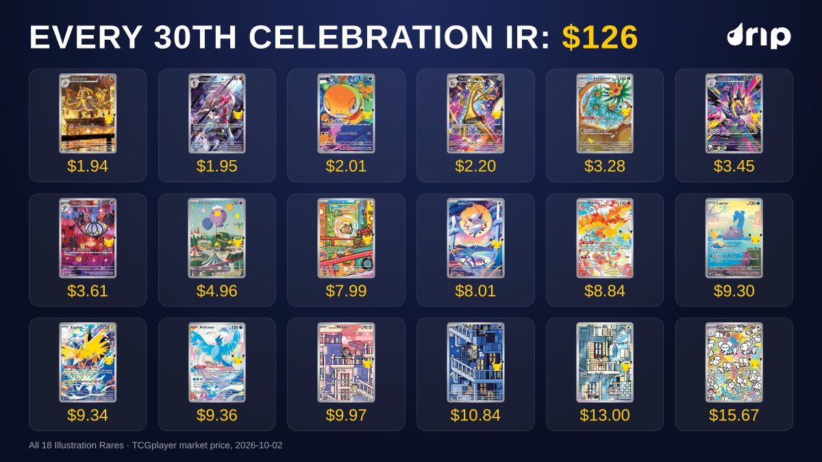 dripshop_live's tweet photo. Every 30th Celebration Illustration Rare for $126 total 👀 Which one are you grabbing first? https://t.co/AYwF7rUryG