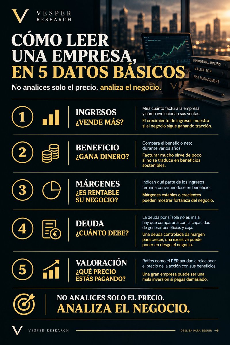 VesperResearch's tweet photo. [Academy]Antes de valorar una empresa, hay que aprender a leerla.
En Vesper Academy hemos estructurado nuestra formación en 3 módulos:
📘 Básico
📊 Intermedio
🔬 Avanzado
Esta imagen pertenece a un capítulo del Módulo Básico:
Cómo leer una empresa en 5 datos básicos.
Ingresos. Beneficio. Márgenes. Deuda. Valoración.
El objetivo no es memorizar ratios.
Es aprender a entender qué está ocurriendo dentro del negocio.
Porque:
No analices solo el precio.
Analiza el negocio.
#VesperAcademy #VesperResearch #Inversion #AnalisisFundamental #EducacionFinanciera #Bolsa