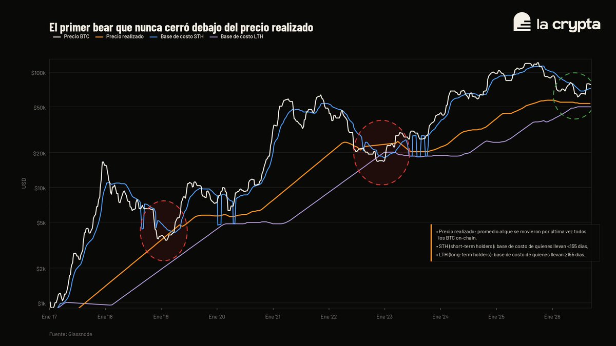 LaCryptaOk's tweet photo. 🟠 El precio realizado es un concepto maravilloso propio de Bitcoin. 

La suma del valor de todos los UTXOs que se movieron en un determinado momento dividido por la cantidad de BTC en circulación.

👇🧵 https://t.co/VysiFklWBm