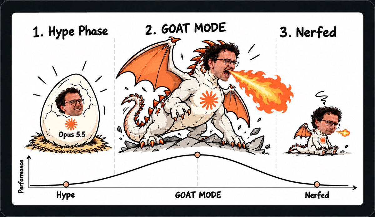 SheehabMuhammad's tweet photo. Every Claude release has 3 phases:

1. “This changes everything.”
2. “Absolute GOAT mode.”
3. “Wait… why does it feel dumber now?”

Opus 5.5 speedrun 😭 https://t.co/jBAmvg01s9