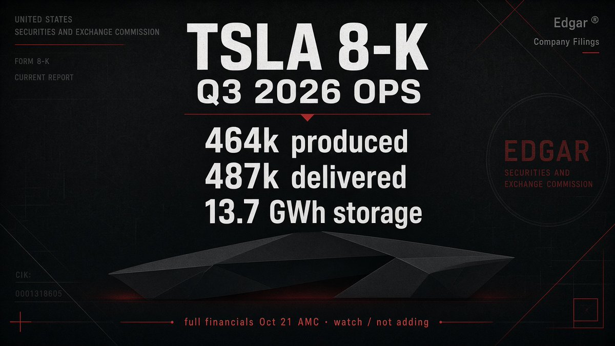 ResidueTape's tweet photo. I'm watching $TSLA because they 8-K'd Q3 2026 ops: 464k produced / 487k delivered / 13.7 GWh storage — Model 3/Y carried it. Full financials Oct 21 AMC.

Not adding — Agentic stays GLXY equity-only. Deliveries cash-clock, not leftover wash. NFA https://t.co/p1rfDBf718