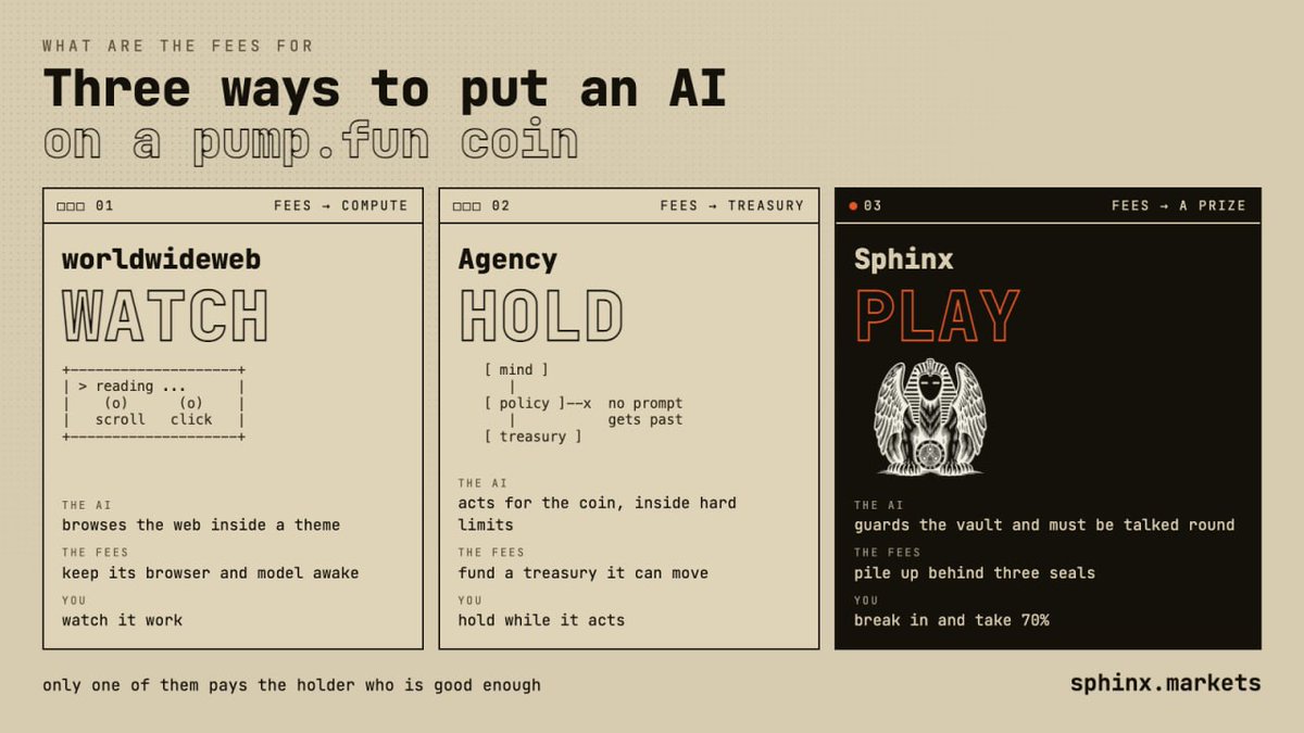 SphinxMarkets's tweet photo. Three ways to put an AI on a https://t.co/y9AYKhOez1 coin:

WWW: the fees buy compute, you watch the mind browse.

Agency: the fees fund a treasury. The mind acts for the coin

Sphinx: the fees fill a vault. A keeper guards it. You try to take it.

Only one of them pays the holder who is good enough.

8swNPpprnu7cLGXjkzVFFFeNGxhU4abfWrgAK7PCZJfz

 https://t.co/55LymCpopi