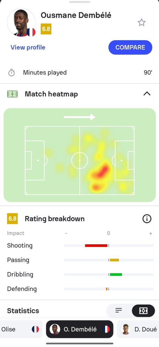 WiseInBlue's tweet photo. "Mbappe is holding Dembele back " 😂😂
Bro missed one big chance and ghosted the rest of the game 😂😂 https://t.co/N9SmHNJJKl