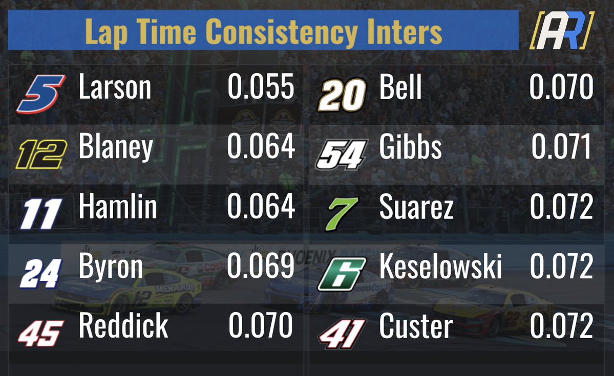 AR_Analytics's tweet photo. Top 10 Best Lap Time Consistencies on Intermediate Tracks https://t.co/3iZDGMlUnD