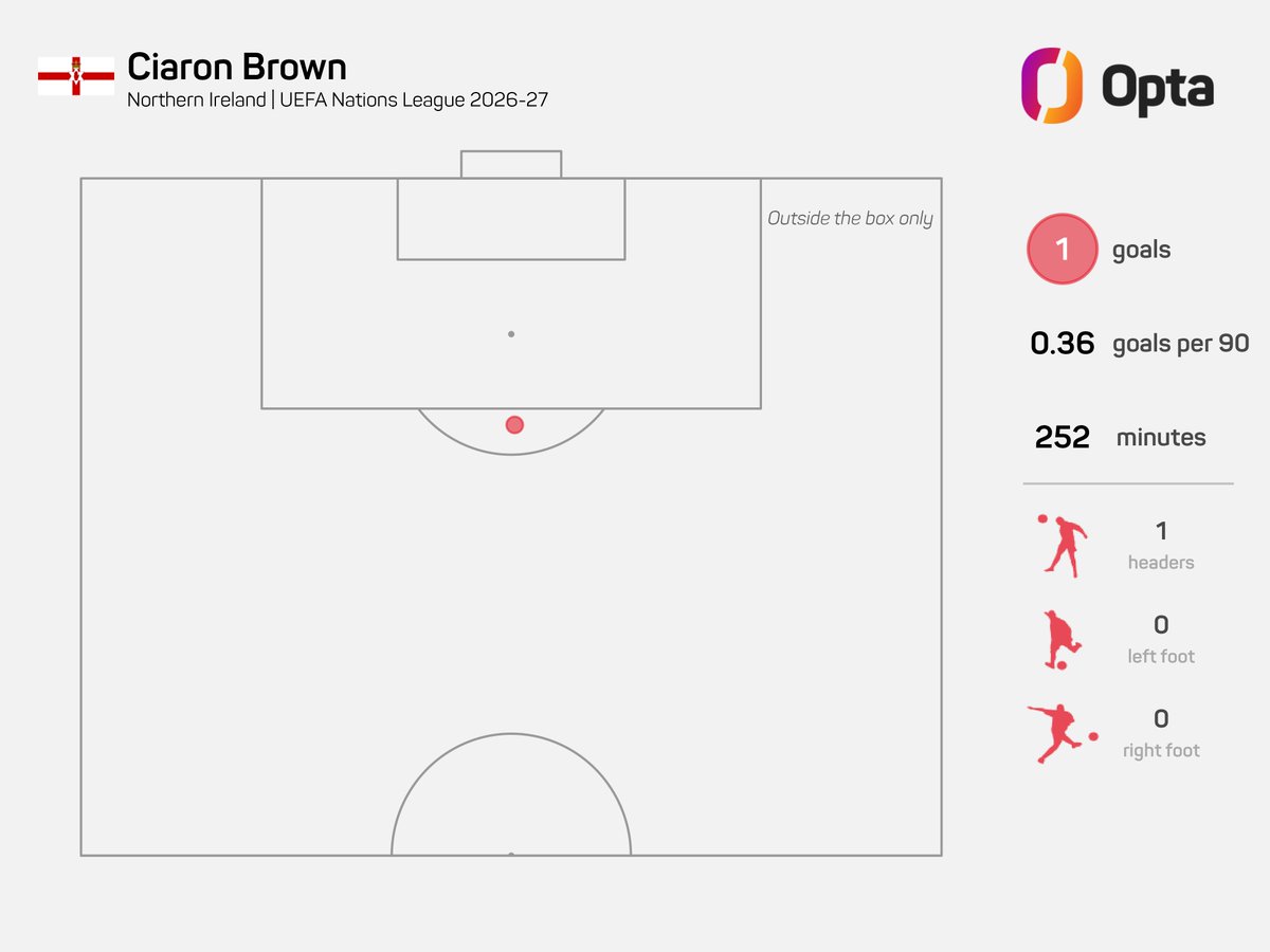 OptaJoe's tweet photo. 1 - Northern Ireland's Ciaron Brown scored the very first headed goal from outside the box in a UEFA Nations League match.

Distance. https://t.co/h9RO5JqqGD