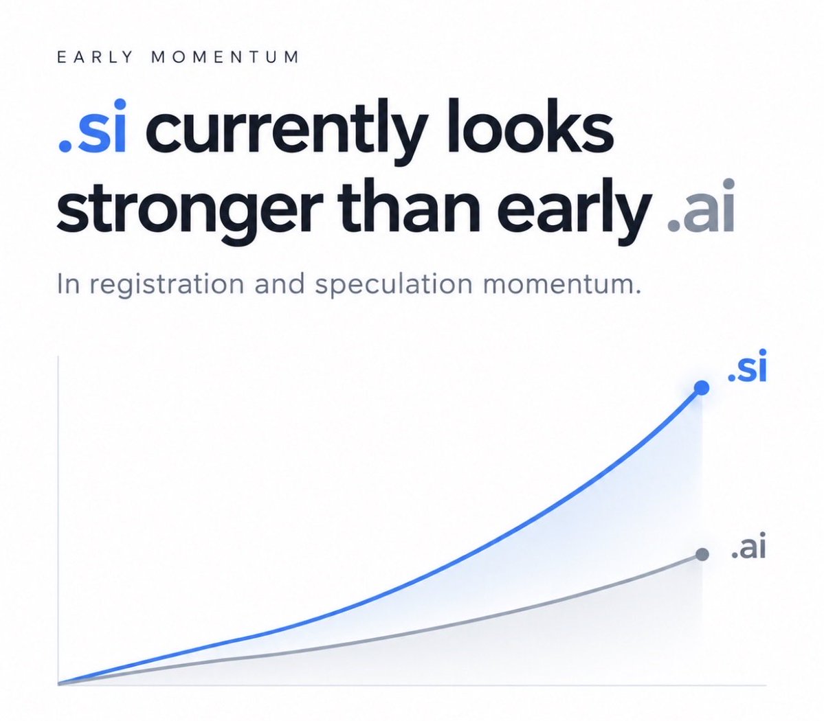 domainsea's tweet photo. Right now, .si registration and speculation activity looks stronger than .ai did in its early stage. The next test is end-user adoption.
#si #domains #superintelligence #ai #domaininvesting #adoption https://t.co/TaJGDdub7Y