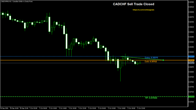 ciofxsignals's tweet photo. Finished the #CADCHF sell, 5.4 pips added. Moving along.
Won't overthink a finished trade.
Entry: 0.58216
Exit: 0.58162
Result: +5.4 pips https://t.co/C0JeajQNFh