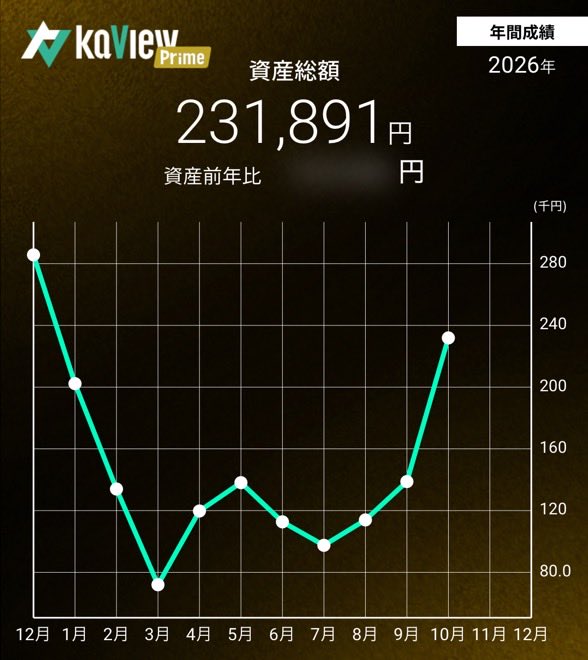 antique_66's tweet photo. 6月にエコキュートを交換した際に申請した補助金が入ってきたから、有無を言わず全部入金

とりあえず保有銘柄を買い増ししました

来週は良い相場になればいいなと

少しづつ取り戻していきますー https://t.co/idnTNaSHGd