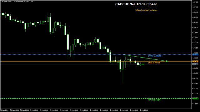 ciofxsignals's tweet photo. That's the #CADCHF short finished. Took 9.6 pips out of it.
Entry: 0.58258
Exit: 0.58162
Result: +9.6 pips https://t.co/bzoaZSpAPw